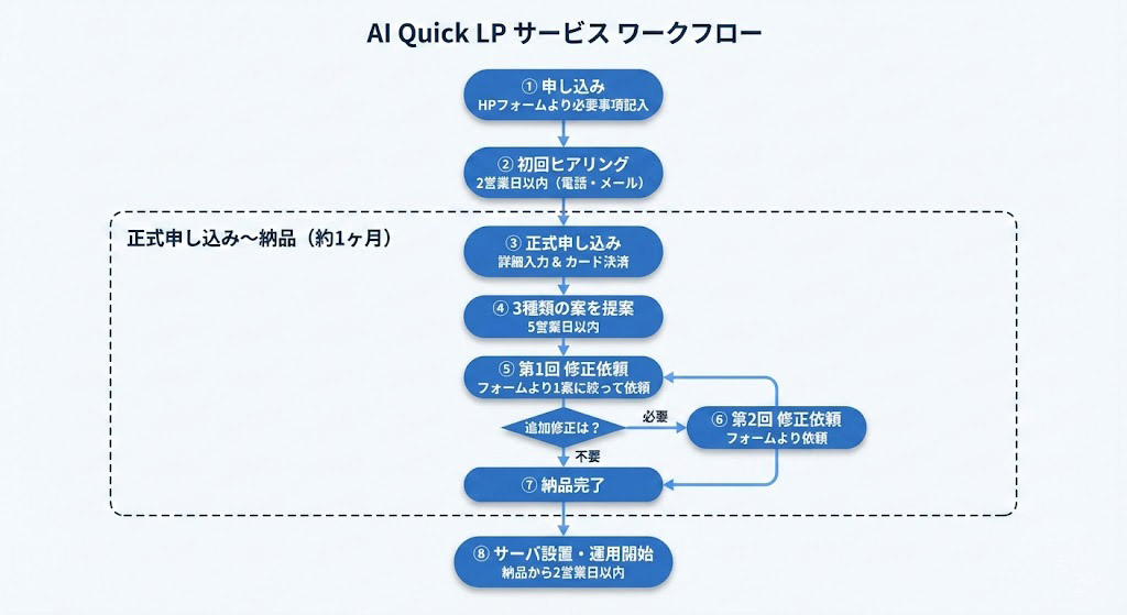 制作フロー詳細