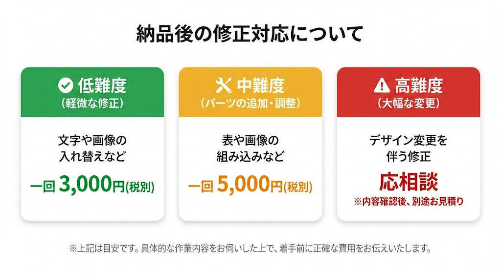 修正費用
